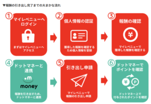 17LIVEの報酬の引き出し完了までの大まかな流れ